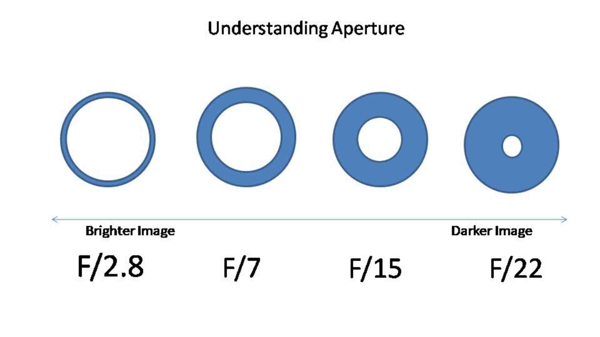 F Stop In Photography _ Understanding Aperture in Lens